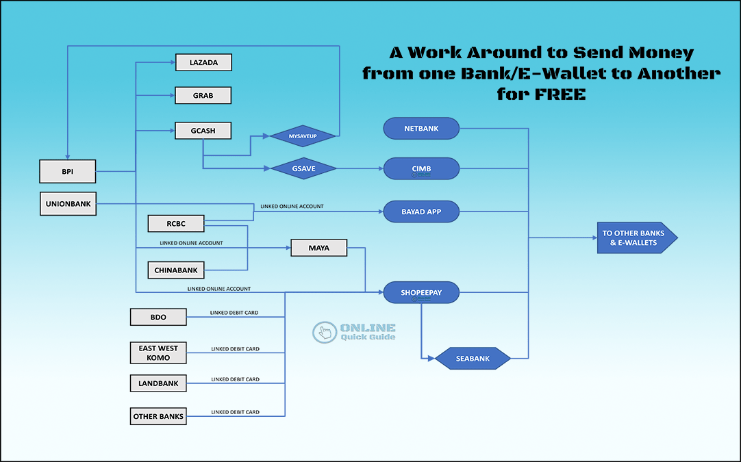 You are currently viewing Send money for free from any bank or e-wallets to another: A Work Around